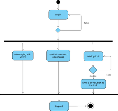 Uml Activity Diagram For Canban Dashboard Or Todo Task 